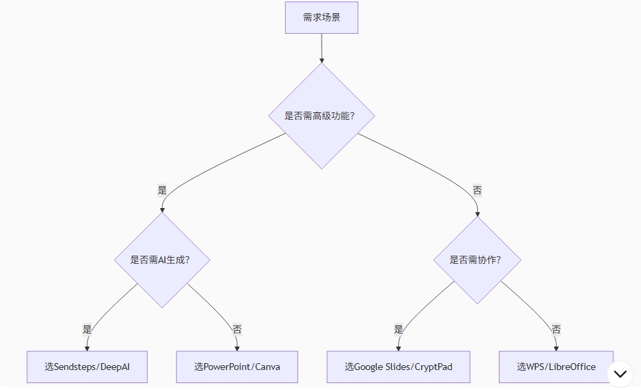 最新精选18款免费PPT制作软件终极指南：AI生成+协作神器【替代PowerPoint】（总目录）第1张-价值007